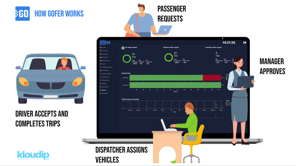 GOFER 2.0: Business ride management platform